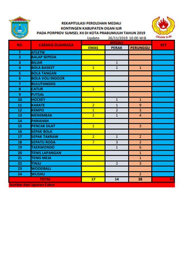 b2 Peringkat ke- 10, KONI Ogan Ilir Segera Kucurkan Bonus Atlet Peraih Medali