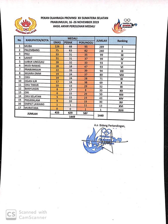 b3-3 Peringkat ke- 10, KONI Ogan Ilir Segera Kucurkan Bonus Atlet Peraih Medali