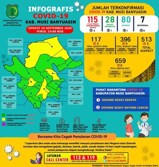 Q1-1 Update COVID-19 Muba: Penambahan 1 Kasus Sembuh, 2 Konfirmasi Positif