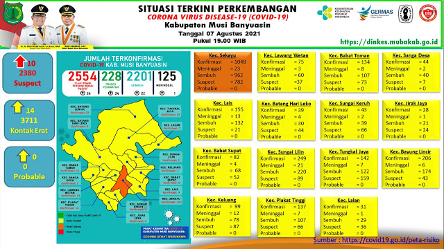 F5 Update COVID-19 Muba: Bertambah 22 Kasus Sembuh, 24 Positif,  1 Meninggal Dunia