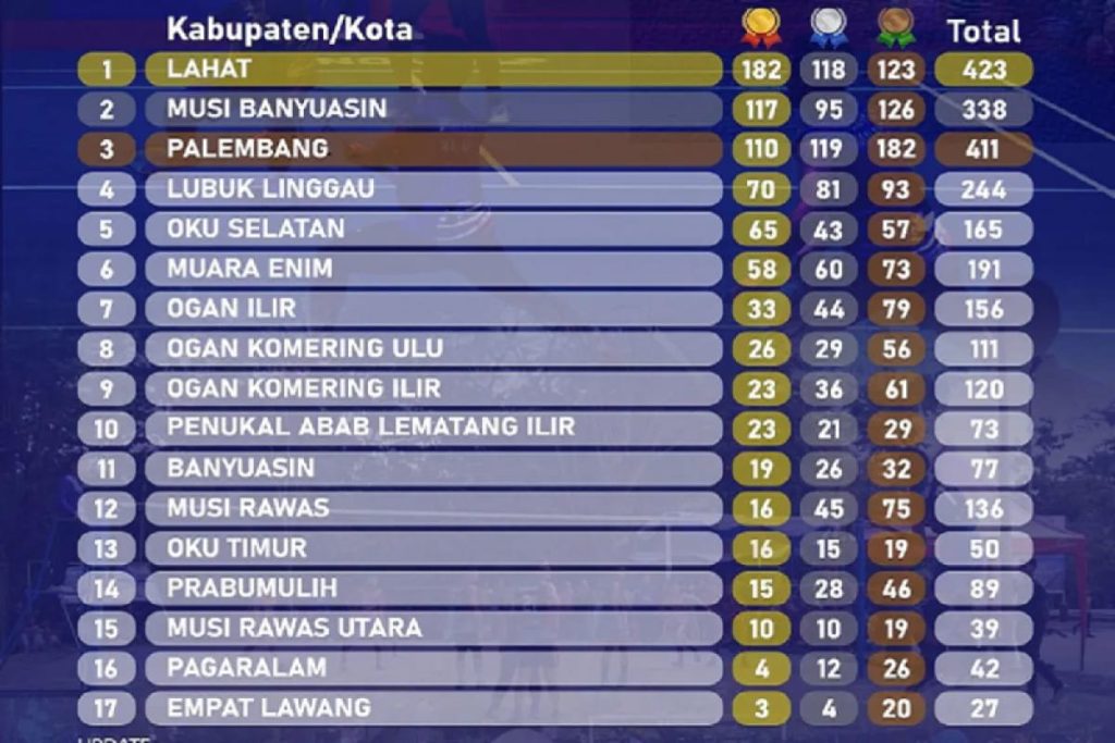 IMG-20230925-WA0001-1024x683 PORPROV ke XIV, Kabupaten Lahat Juara Umum