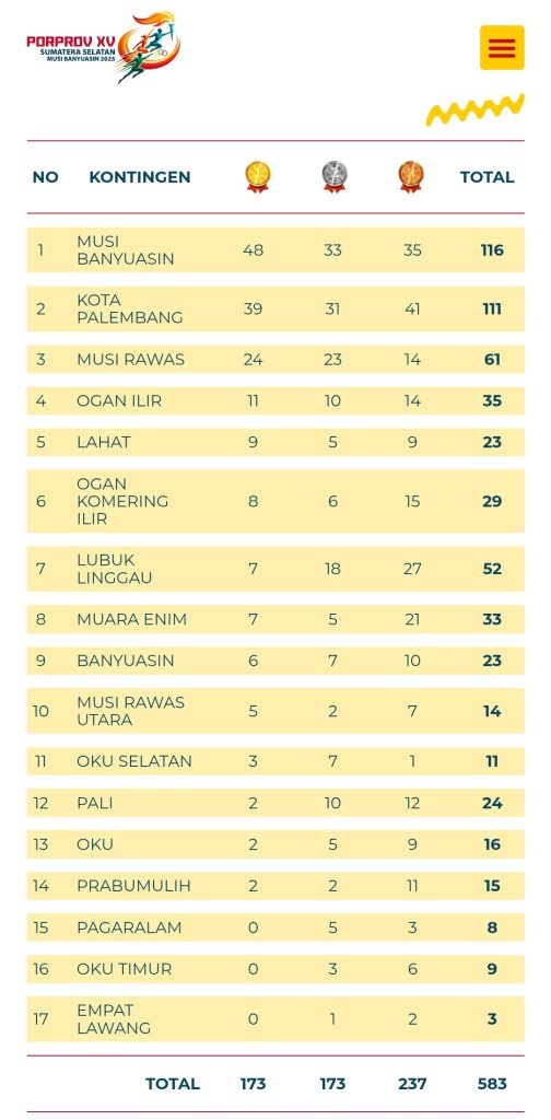 Screenshot_20251021_091719_Chrome-1-504x1024 Makin Trengginas, Atlet Muba Kuasai Posisi Puncak dan Raih 35 Medali Emas