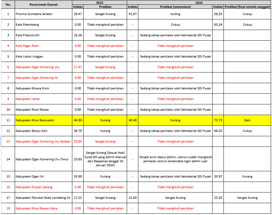 E2-2 Muba Raih Indeks Satu Data Indonesia Tertinggi se-Sumsel, dengan Nilai 73,73